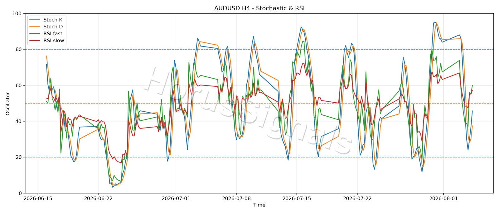 AUDUSD H4 02 STOCH RSI