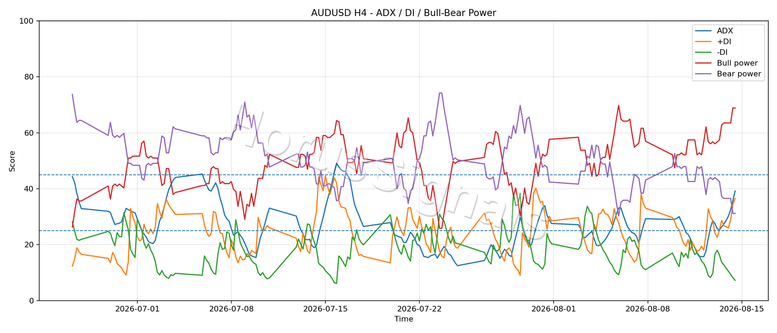 AUDUSD H4 03 ADX POWER