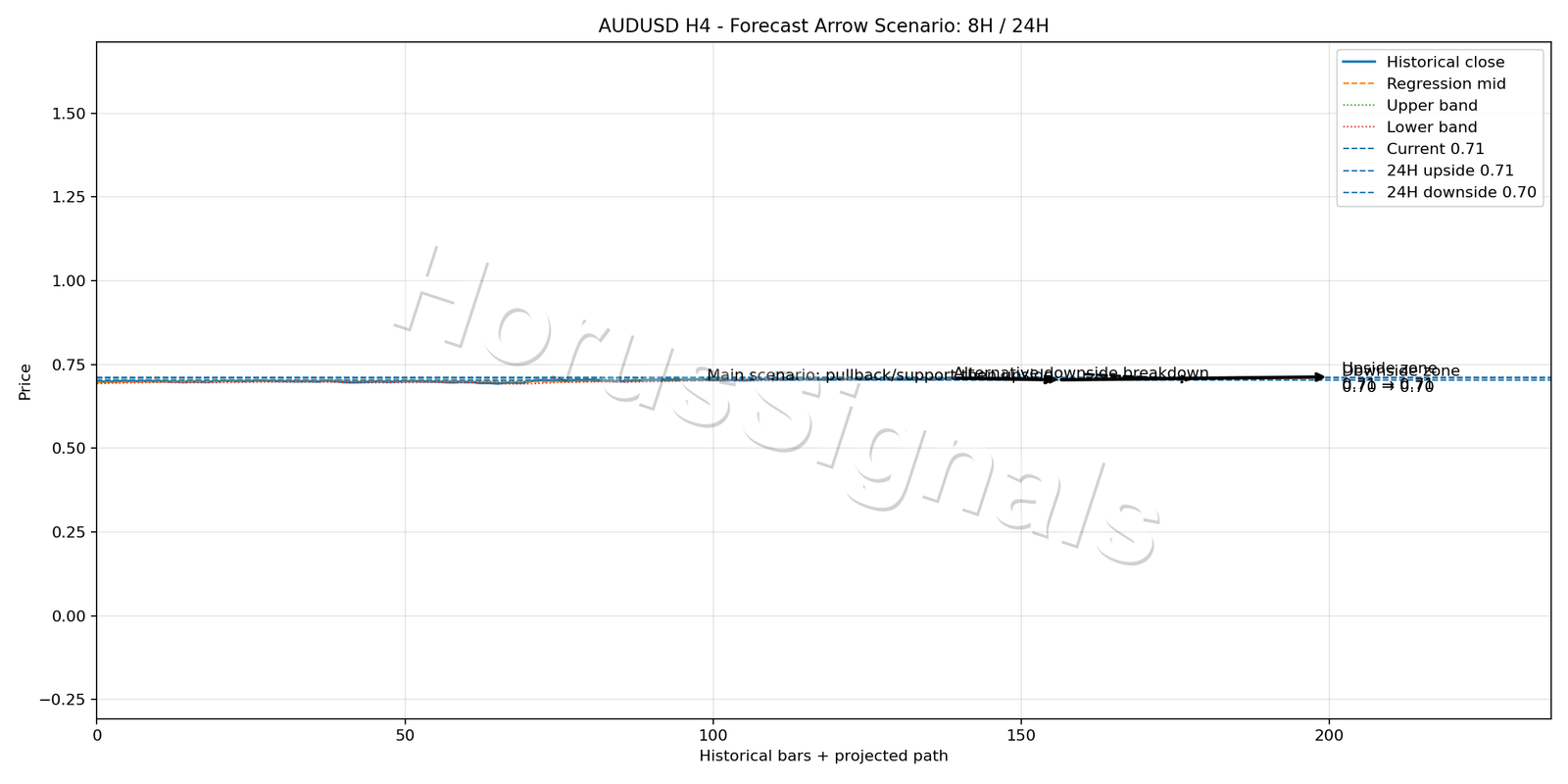 AUDUSD H4 05 FORECAST ARROW SCENARIO