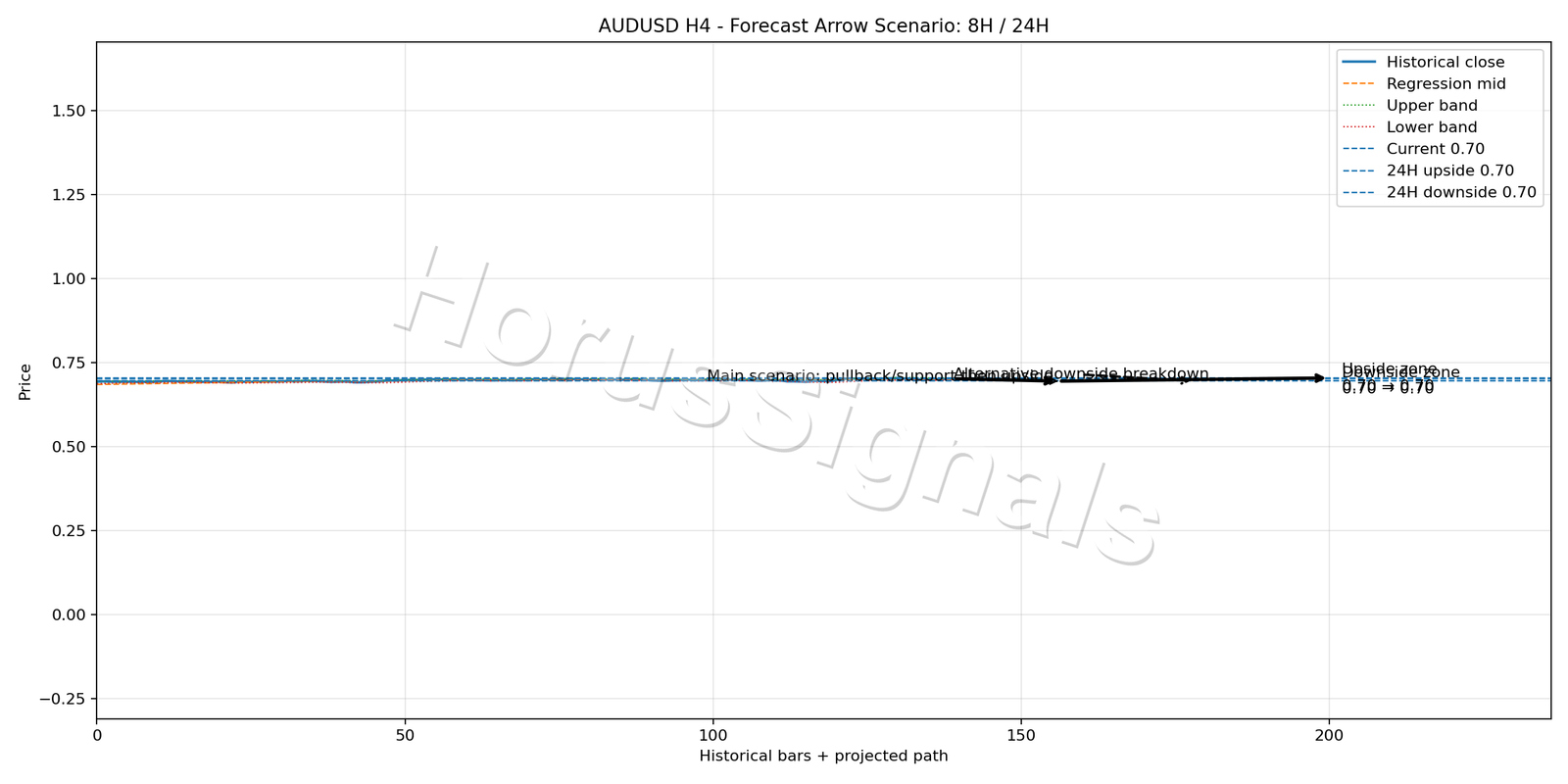 AUDUSD H4 05 FORECAST ARROW SCENARIO