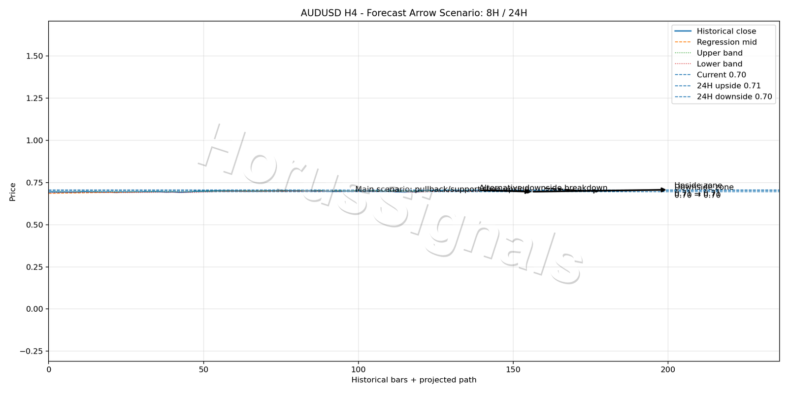 AUDUSD H4 05 FORECAST ARROW SCENARIO