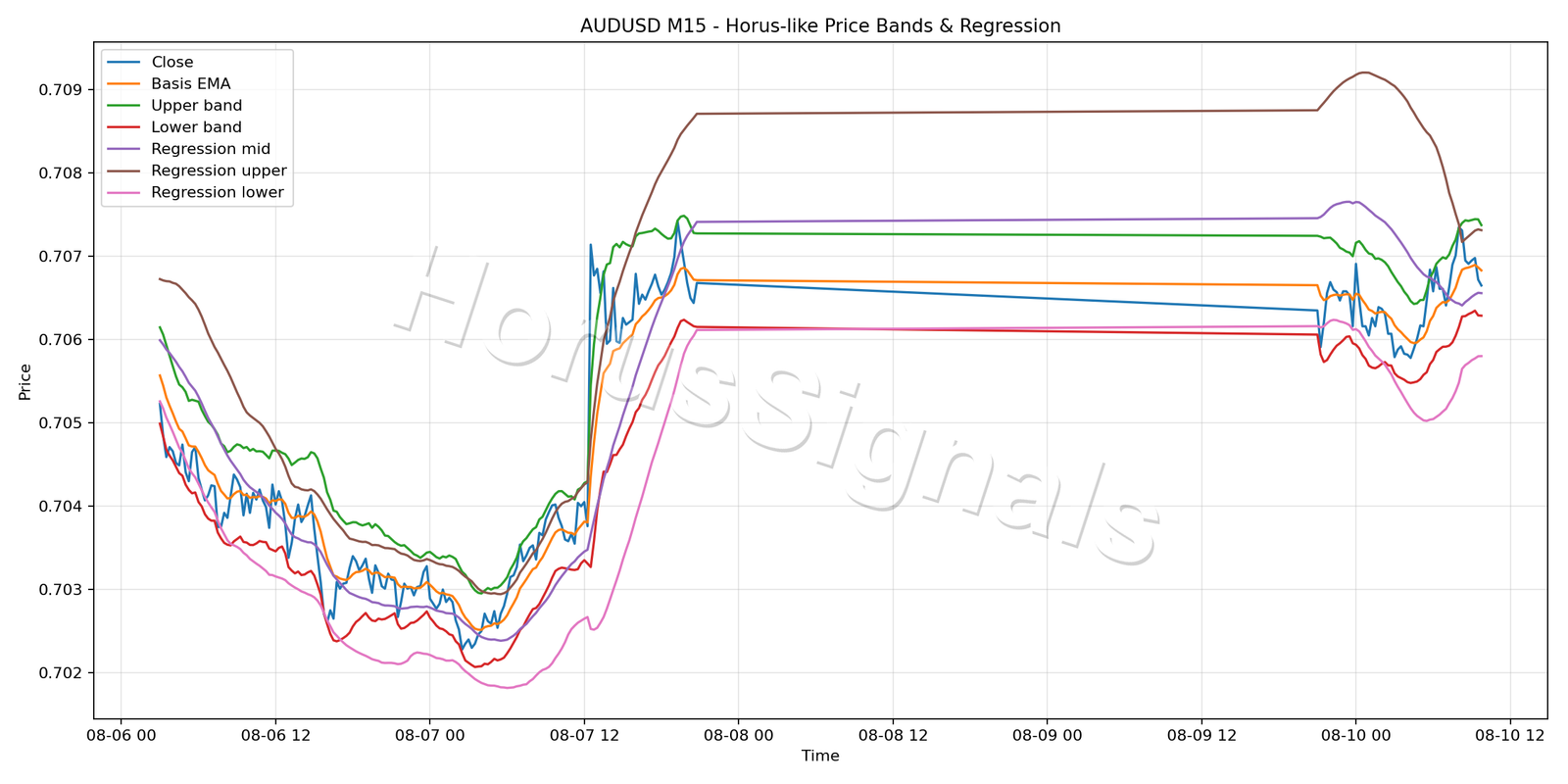 AUDUSD M15 01 PRICE BANDS REGRESSION