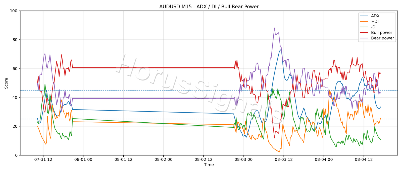 AUDUSD M15 03 ADX POWER