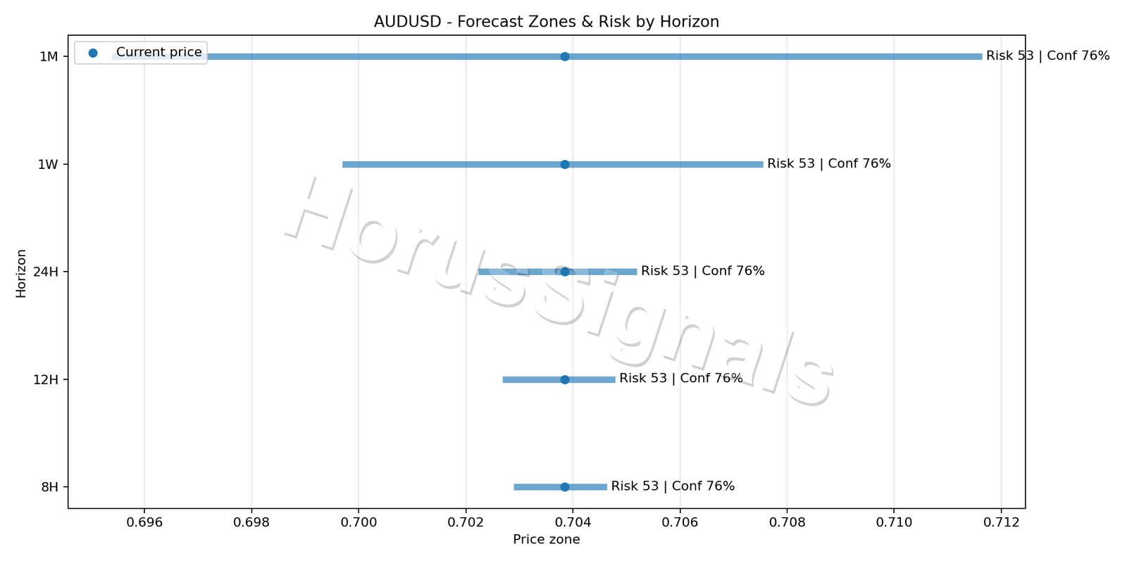 AUDUSD M15 04 FORECAST RISK