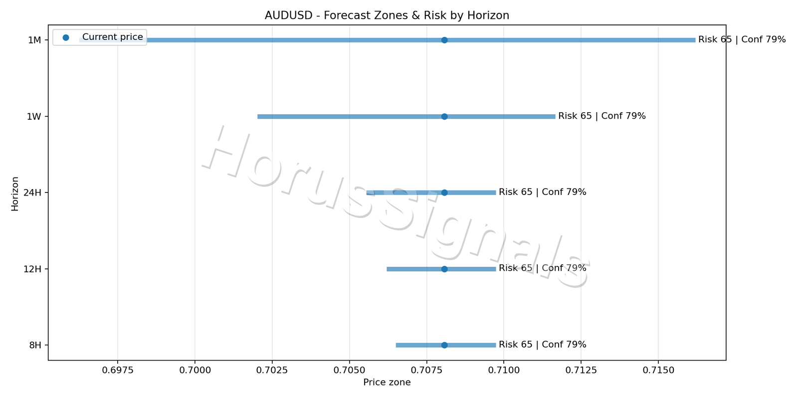 AUDUSD M15 04 FORECAST RISK