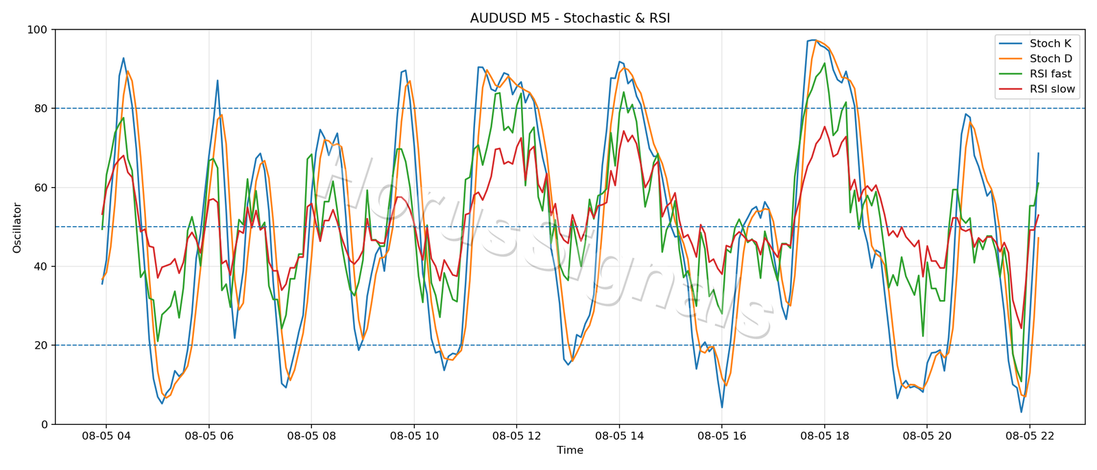 AUDUSD M5 02 STOCH RSI