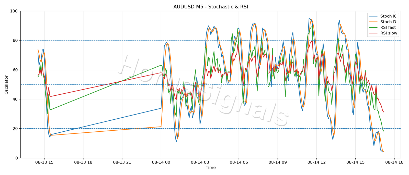 AUDUSD M5 02 STOCH RSI