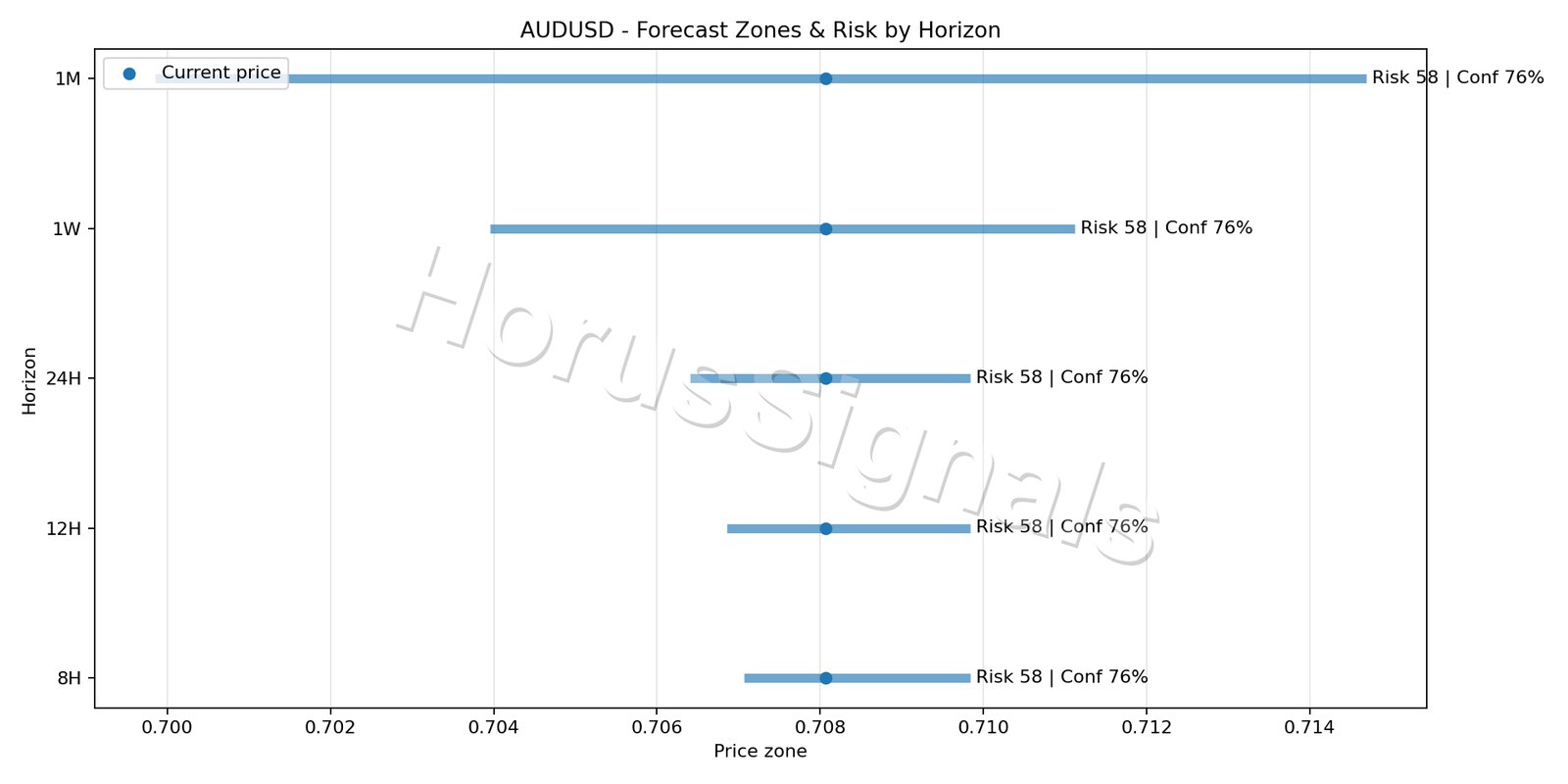 AUDUSD M5 04 FORECAST RISK
