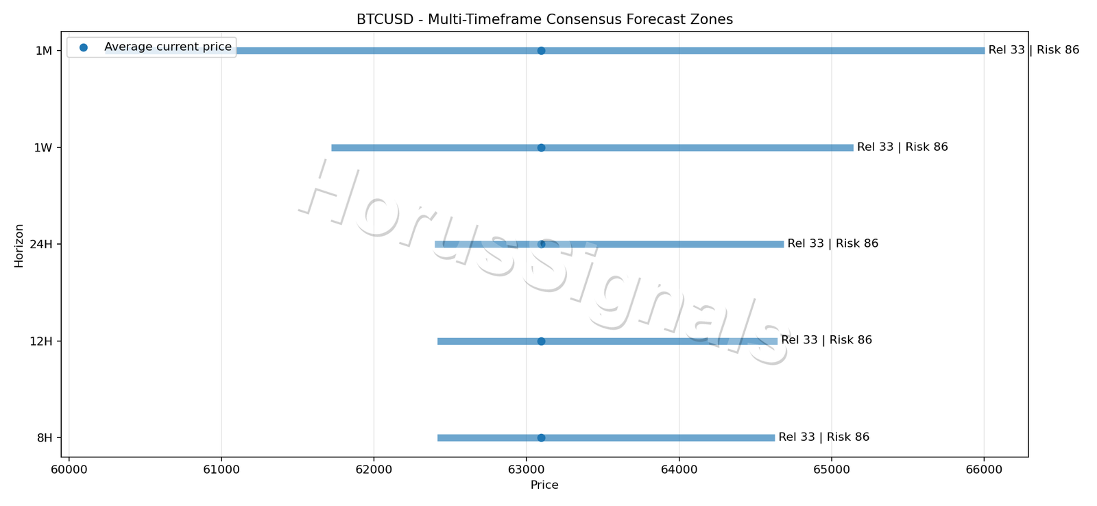 BTCUSD CONSENSUS 01 PRICE ZONES