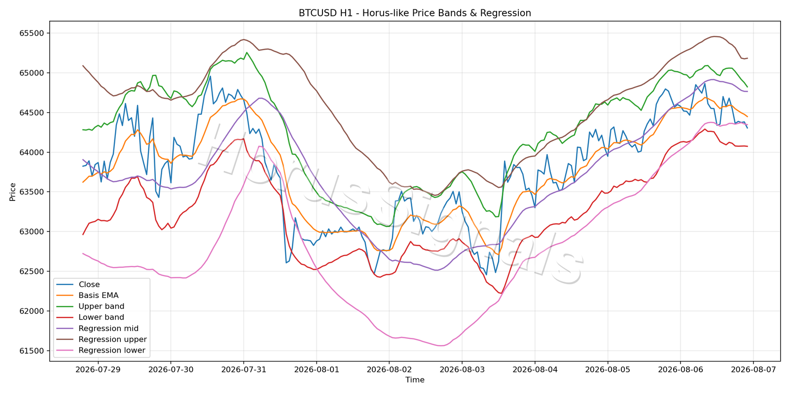BTCUSD H1 01 PRICE BANDS REGRESSION