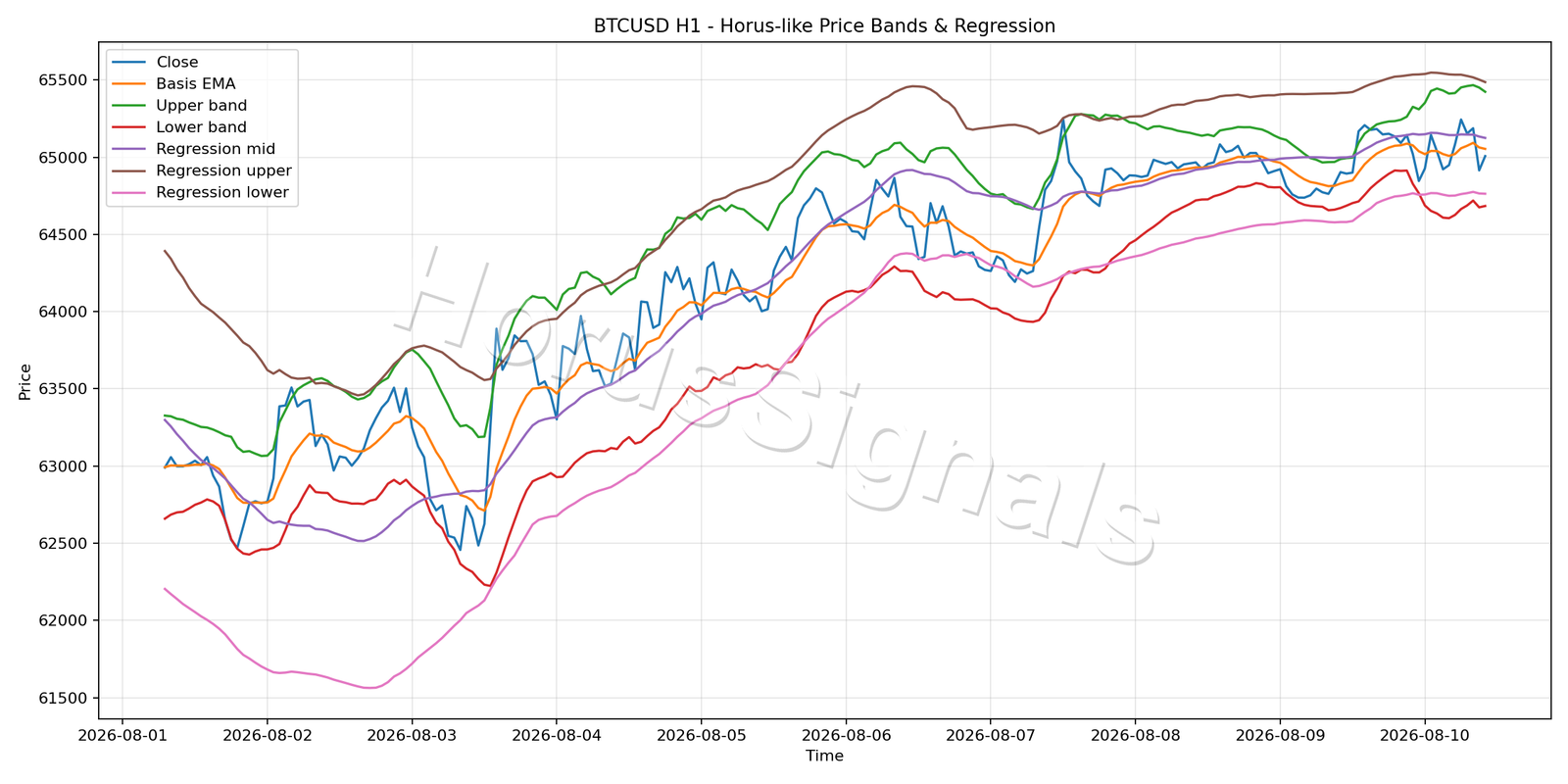BTCUSD H1 01 PRICE BANDS REGRESSION