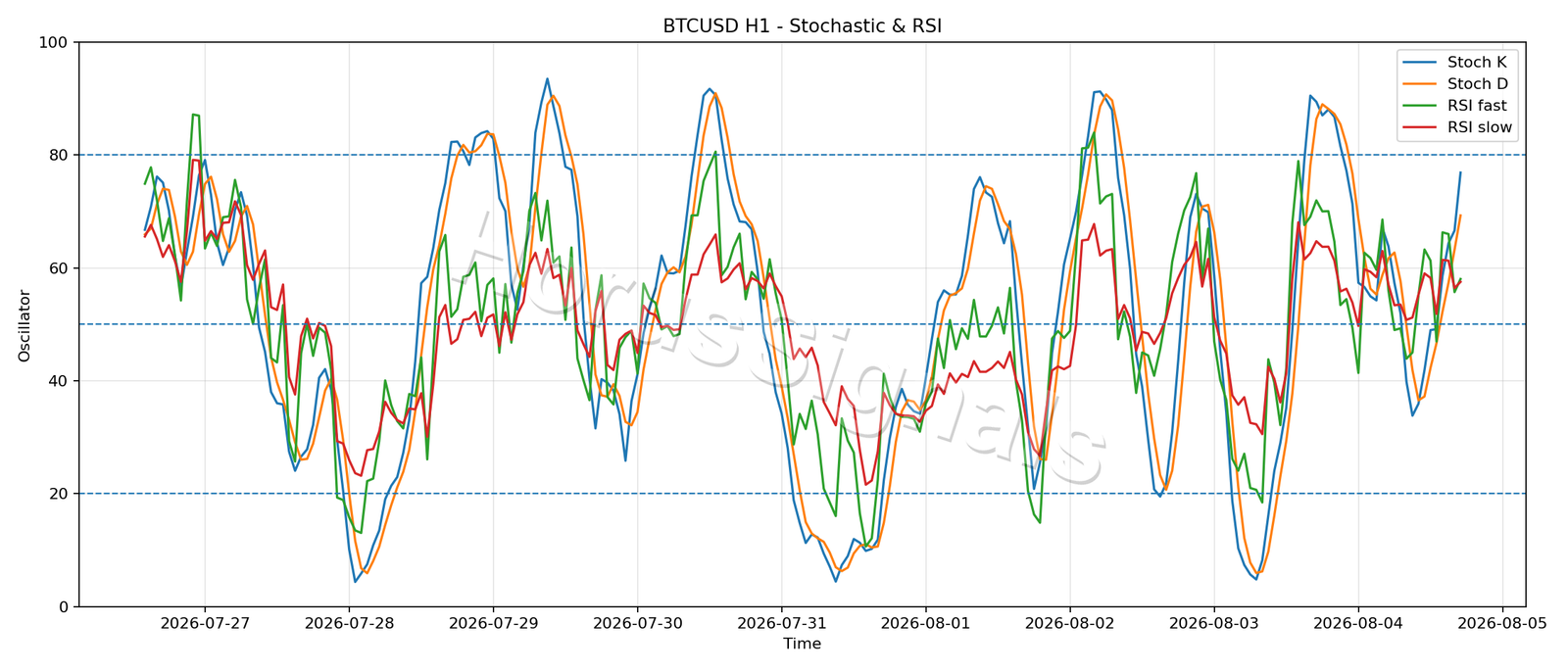 BTCUSD H1 02 STOCH RSI