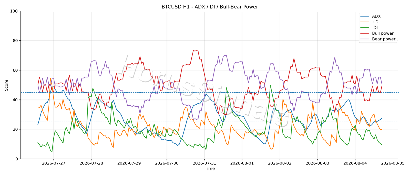 BTCUSD H1 03 ADX POWER