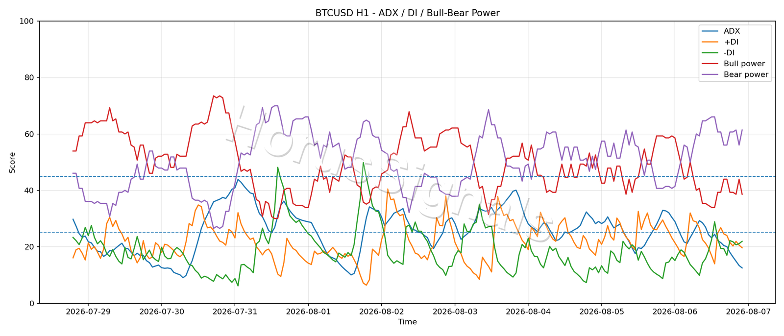 BTCUSD H1 03 ADX POWER