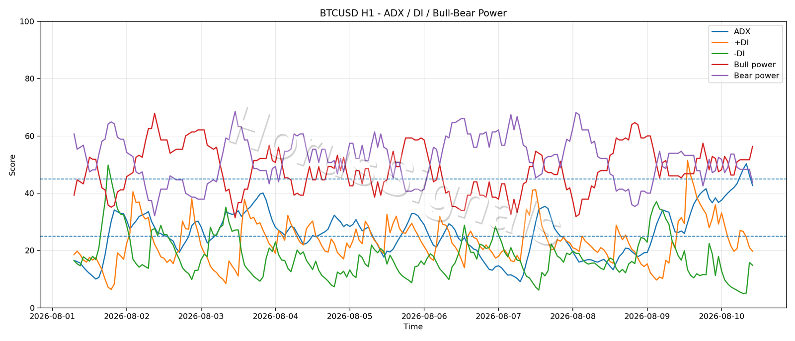 BTCUSD H1 03 ADX POWER