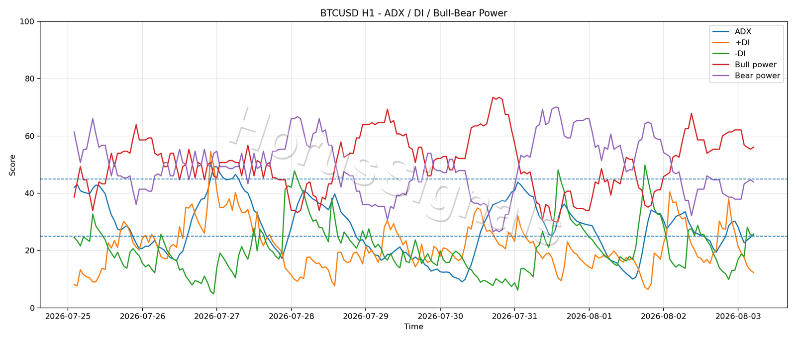 BTCUSD H1 03 ADX POWER