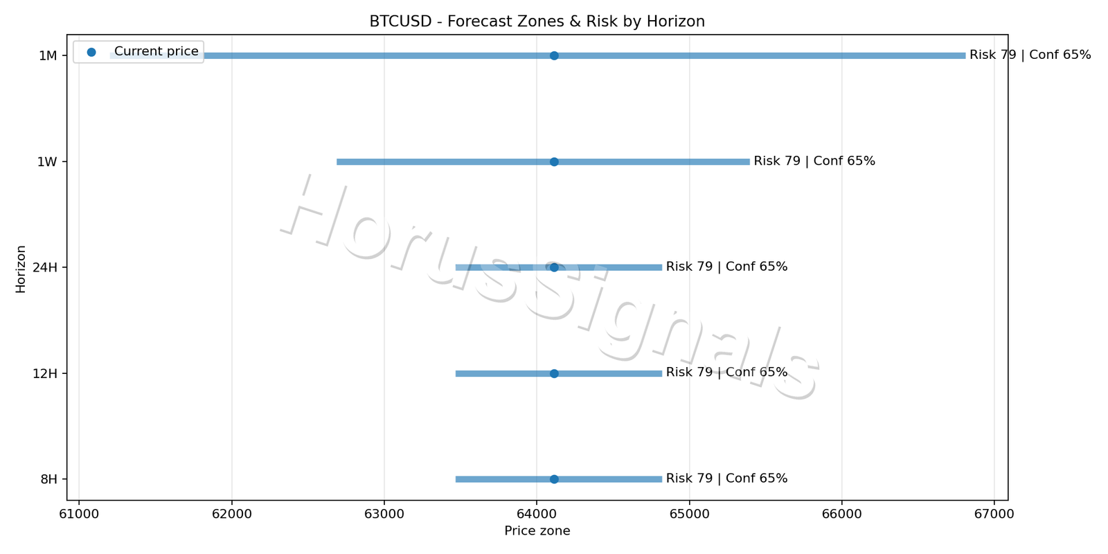BTCUSD H1 04 FORECAST RISK