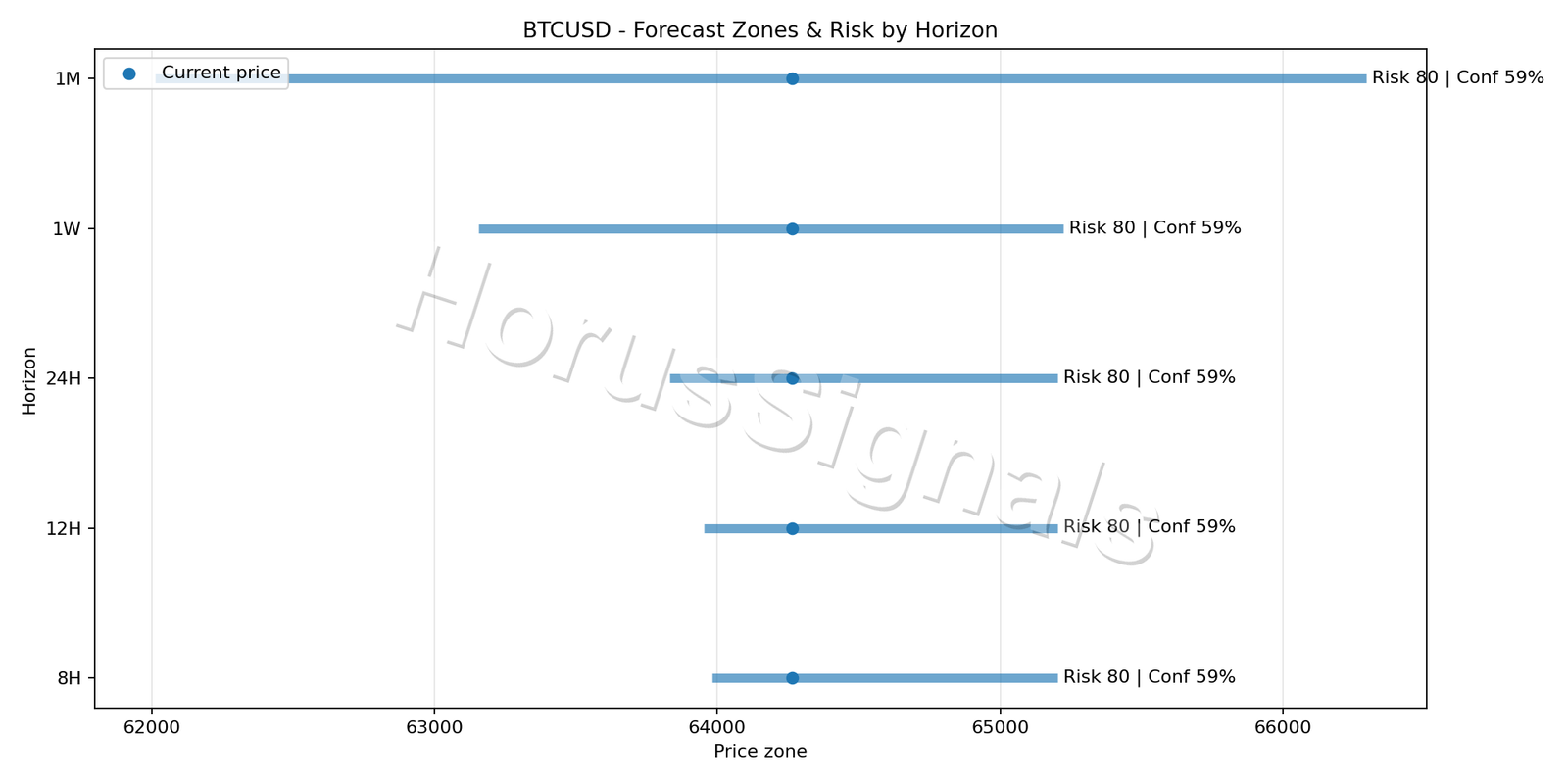 BTCUSD H1 04 FORECAST RISK