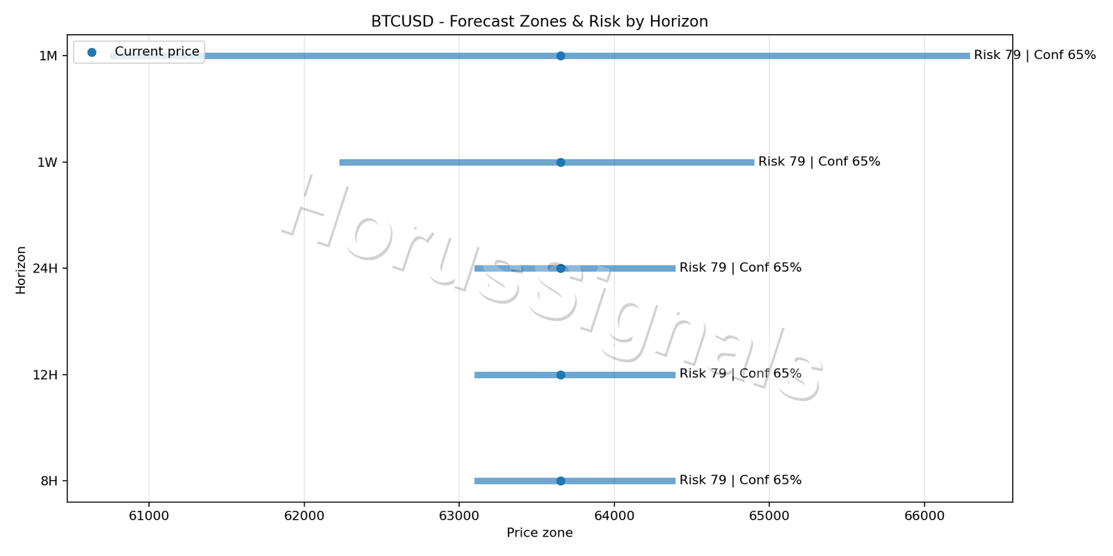 BTCUSD H1 04 FORECAST RISK