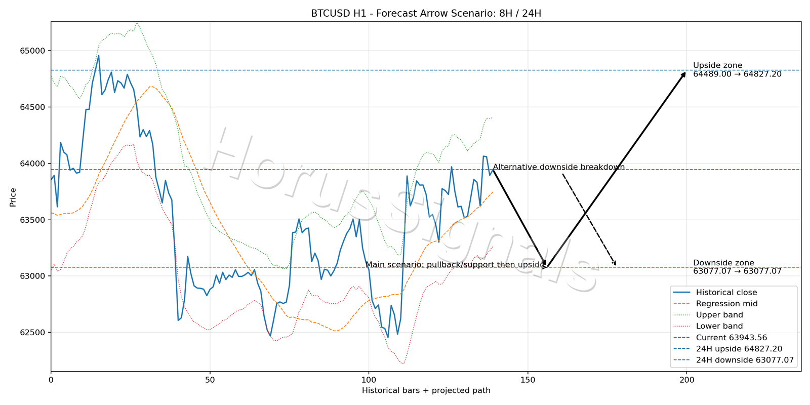 BTCUSD H1 05 FORECAST ARROW SCENARIO