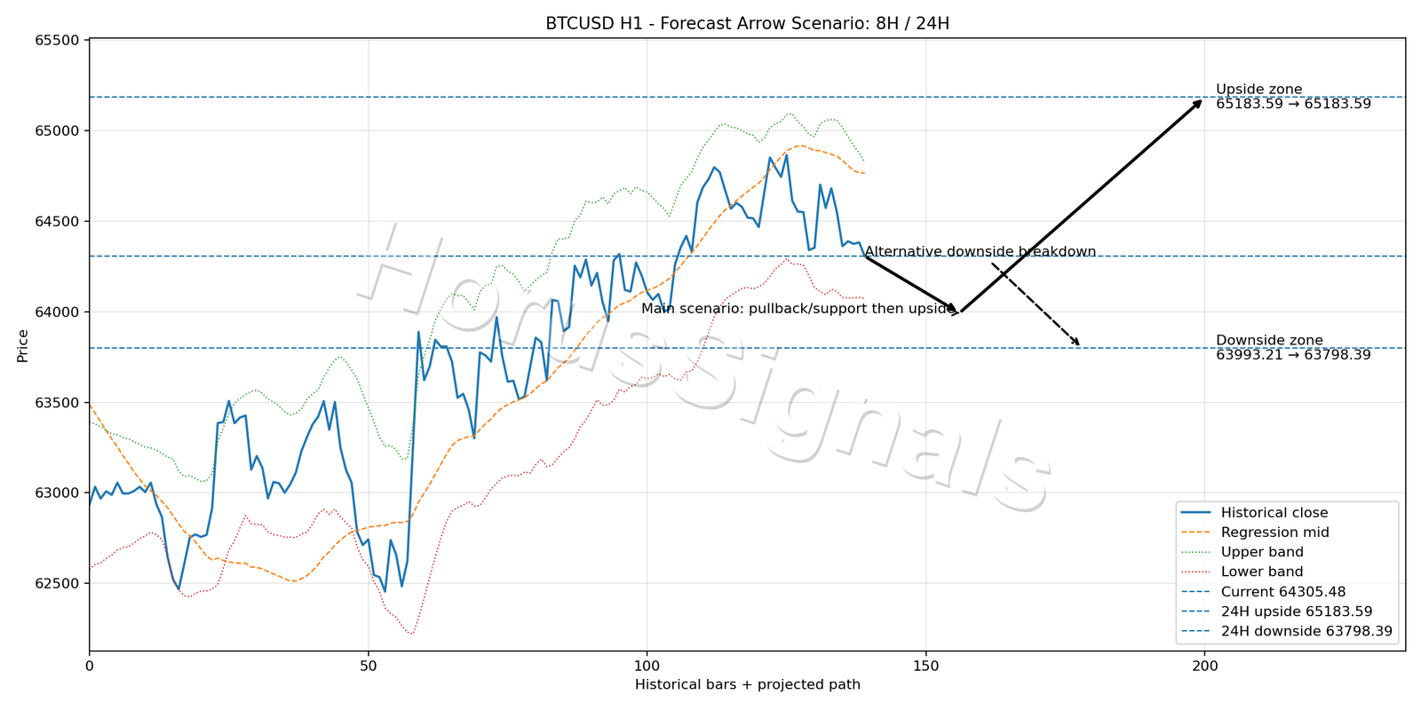 BTCUSD H1 05 FORECAST ARROW SCENARIO