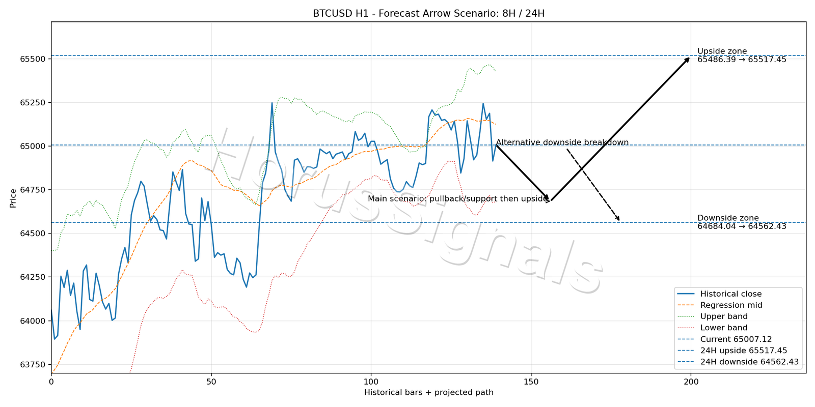 BTCUSD H1 05 FORECAST ARROW SCENARIO