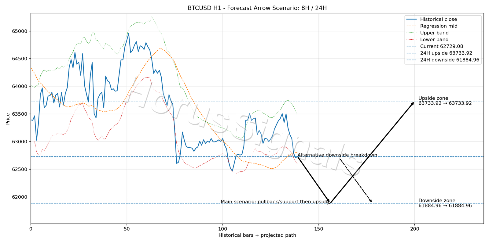 BTCUSD H1 05 FORECAST ARROW SCENARIO