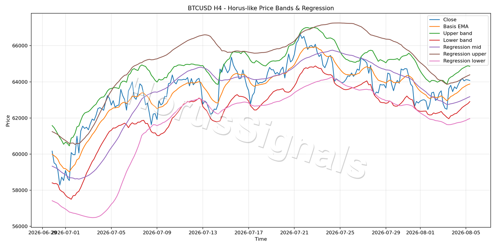 BTCUSD H4 01 PRICE BANDS REGRESSION