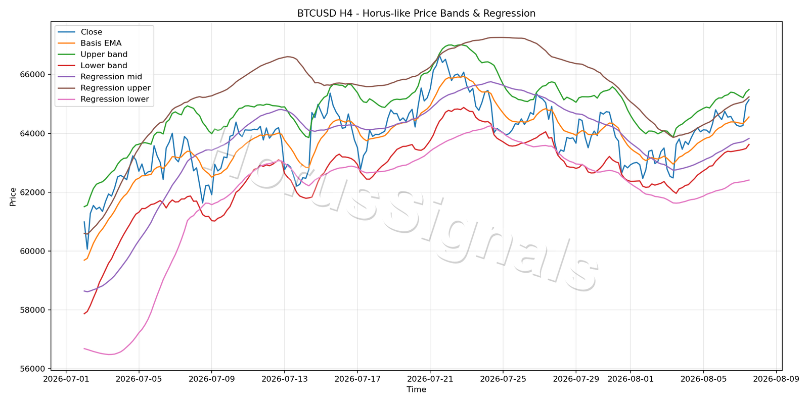 BTCUSD H4 01 PRICE BANDS REGRESSION