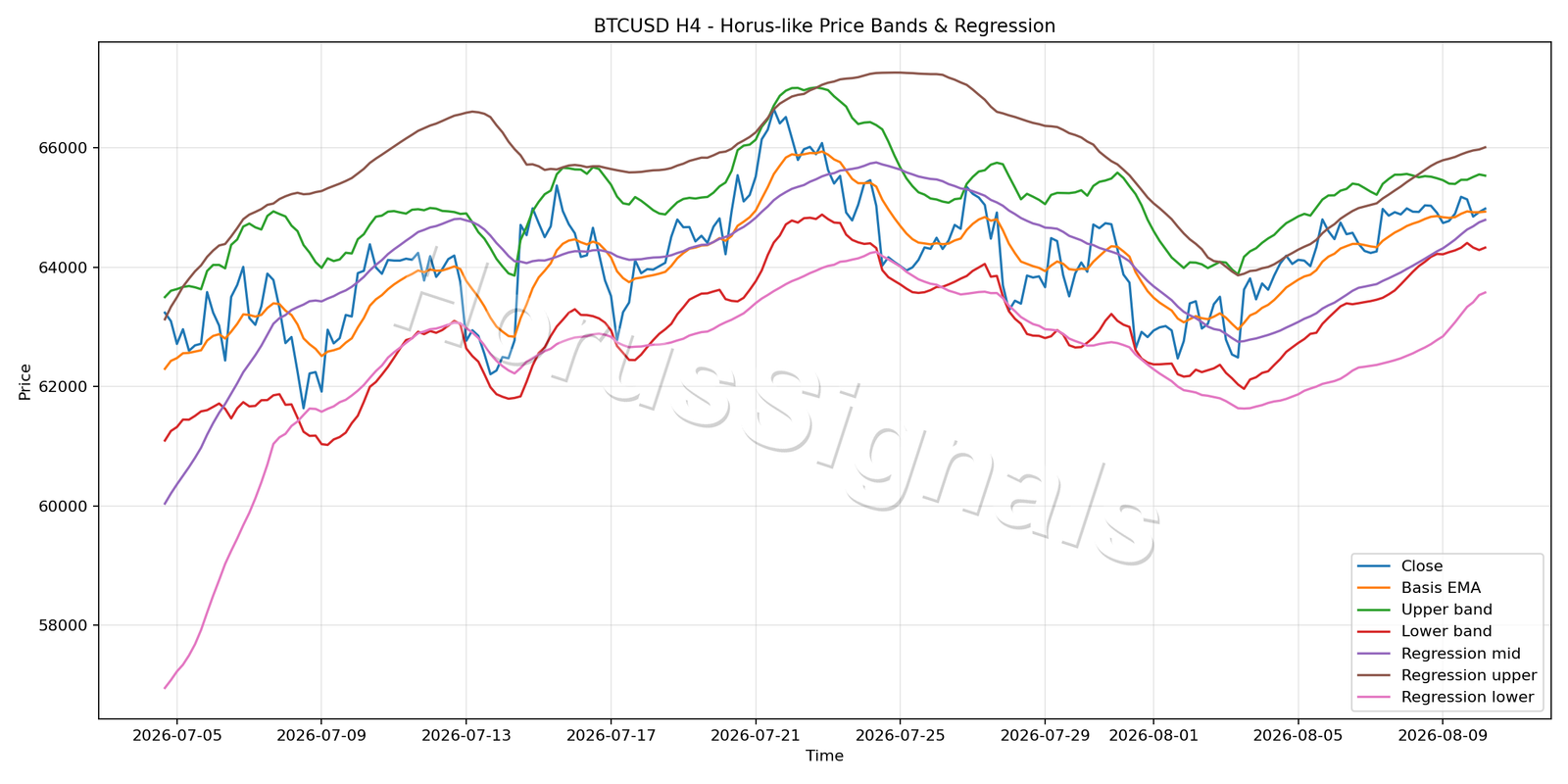 BTCUSD H4 01 PRICE BANDS REGRESSION