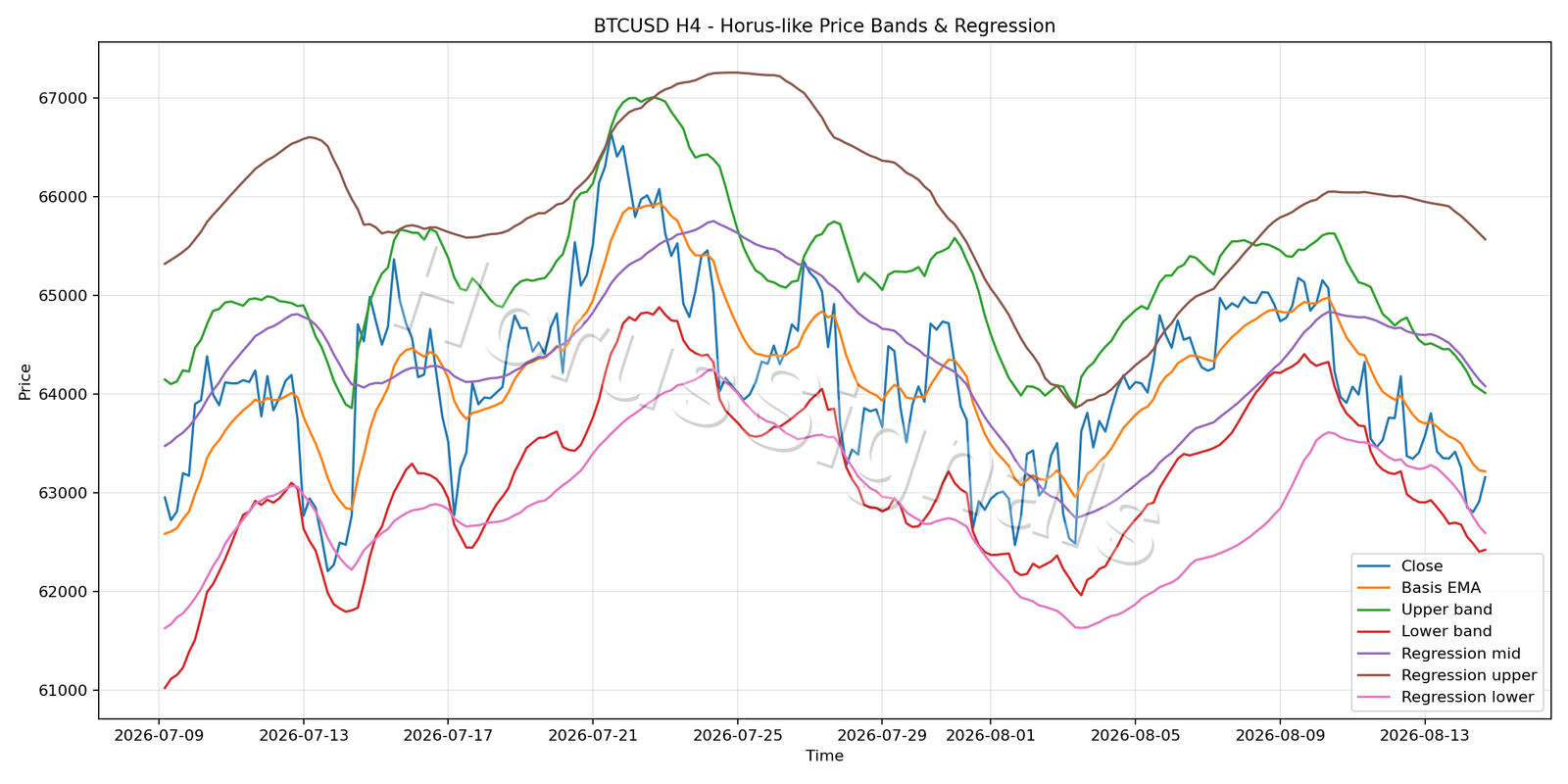 BTCUSD H4 01 PRICE BANDS REGRESSION