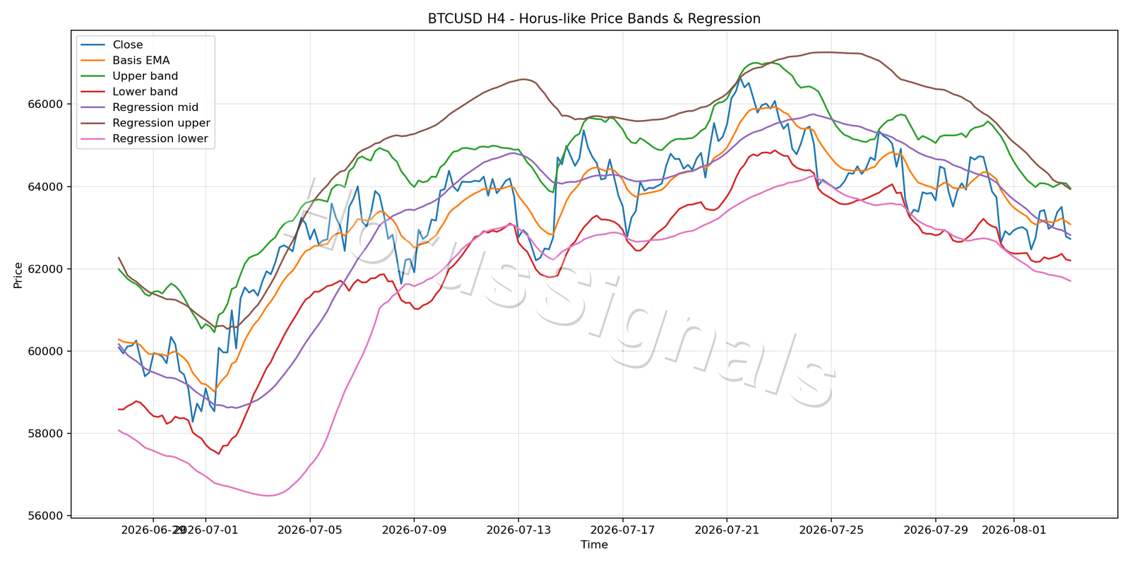 BTCUSD H4 01 PRICE BANDS REGRESSION