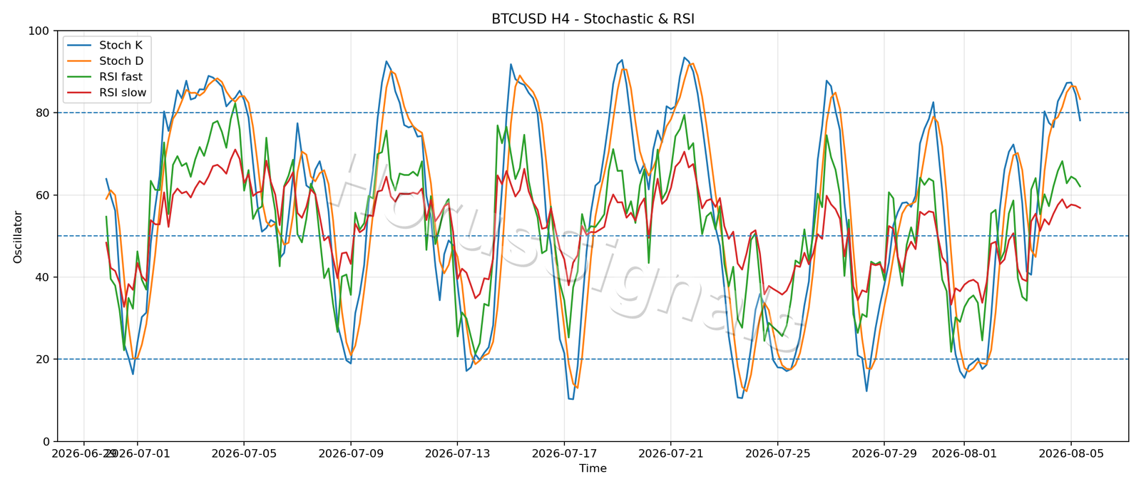 BTCUSD H4 02 STOCH RSI