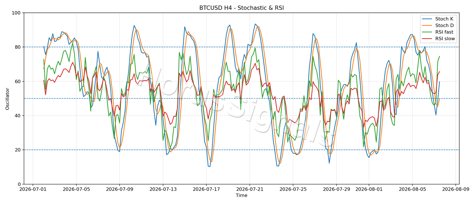 BTCUSD H4 02 STOCH RSI