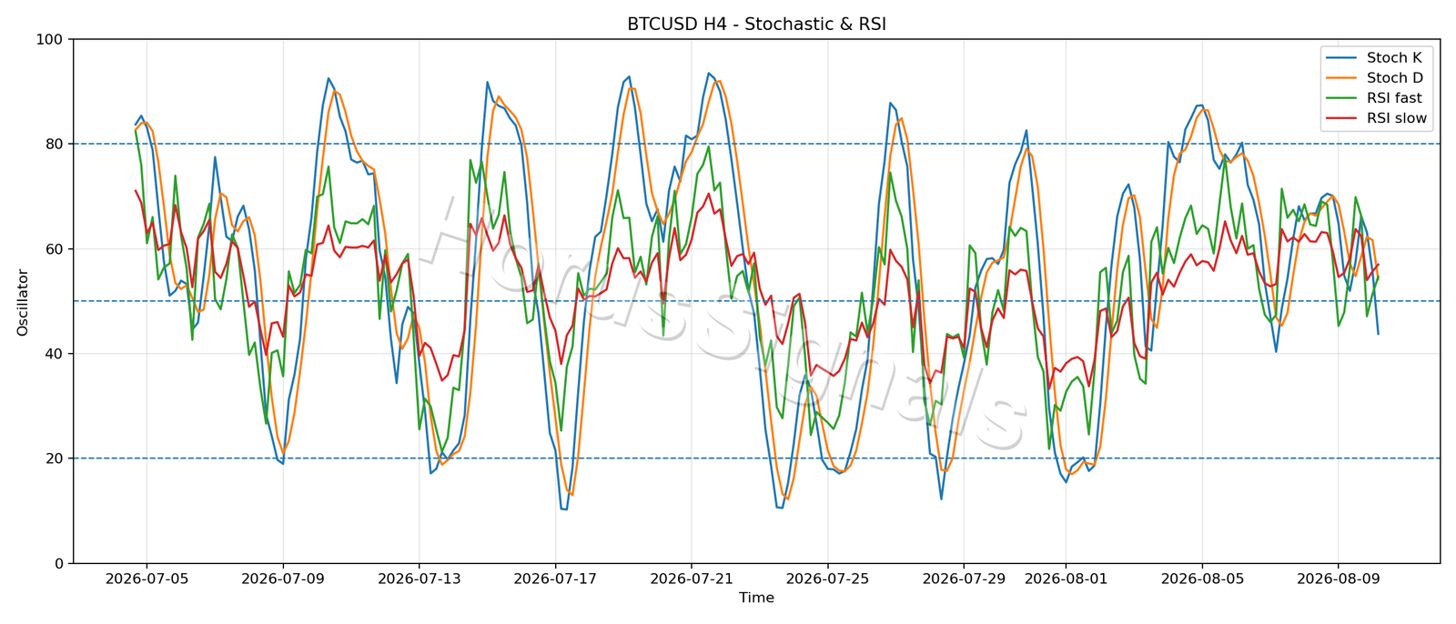 BTCUSD H4 02 STOCH RSI