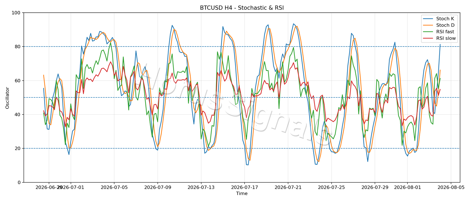 BTCUSD H4 02 STOCH RSI