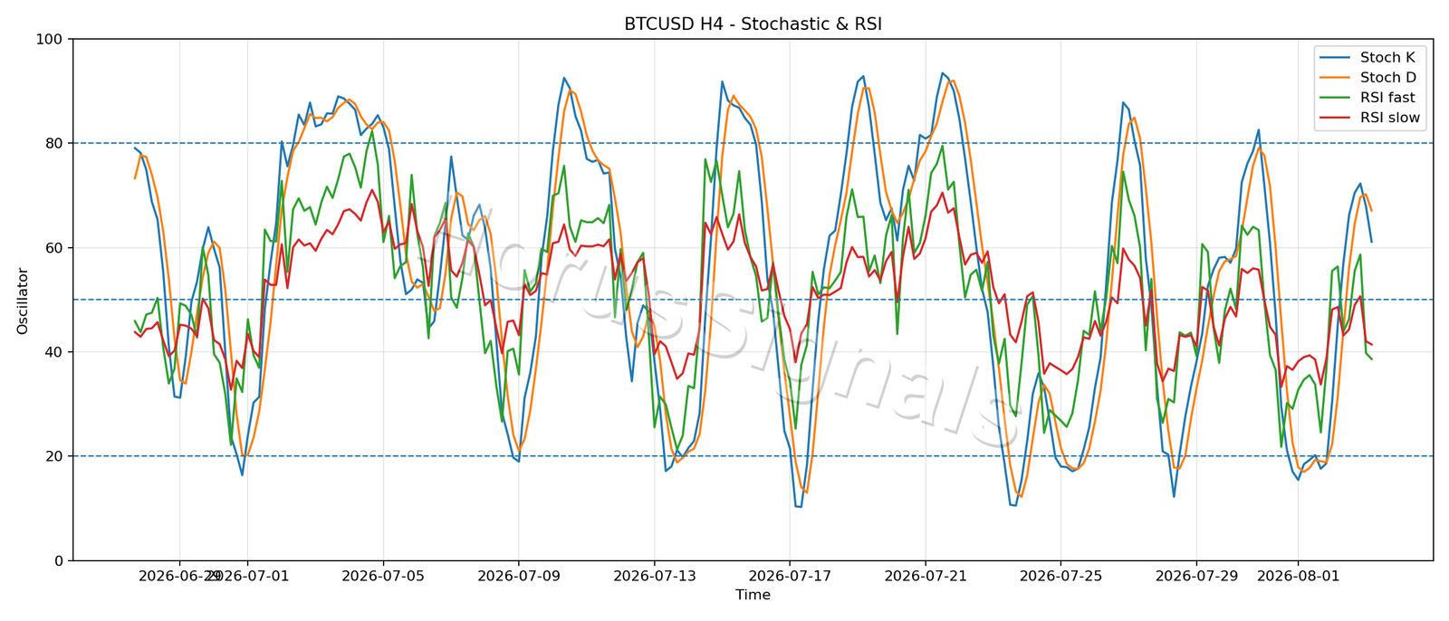 BTCUSD H4 02 STOCH RSI
