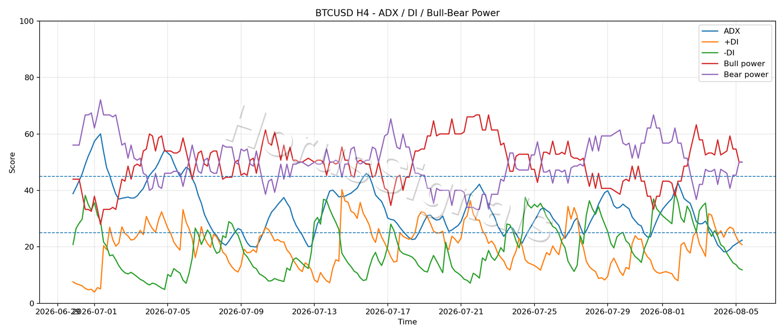 BTCUSD H4 03 ADX POWER