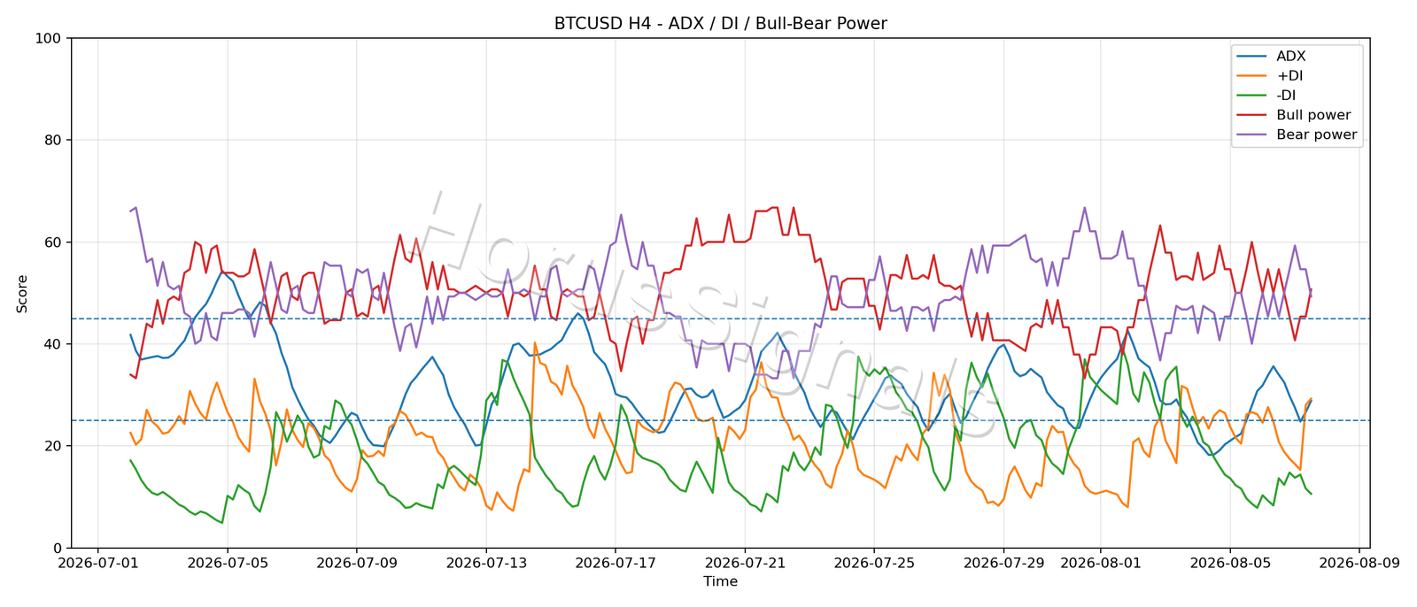 BTCUSD H4 03 ADX POWER
