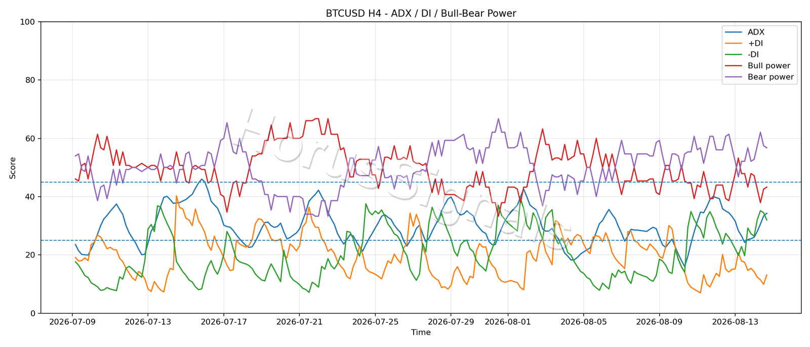 BTCUSD H4 03 ADX POWER