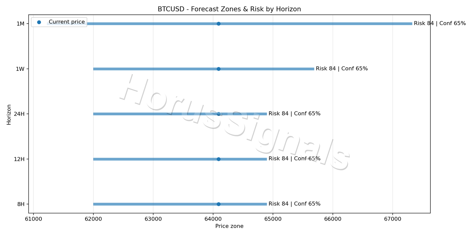 BTCUSD H4 04 FORECAST RISK