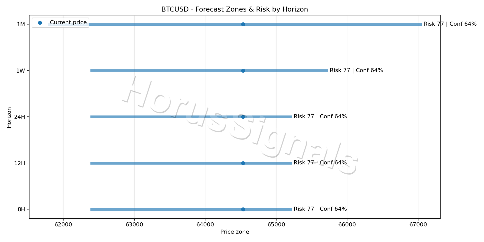 BTCUSD H4 04 FORECAST RISK