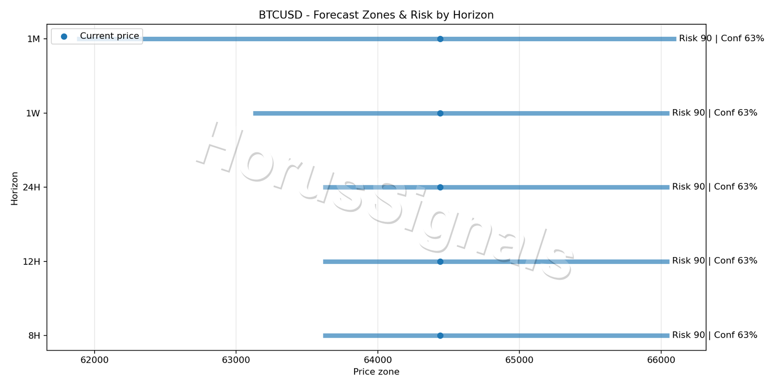BTCUSD H4 04 FORECAST RISK