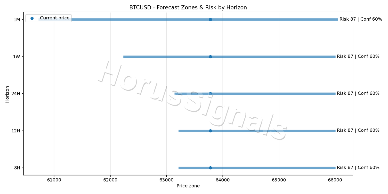 BTCUSD H4 04 FORECAST RISK