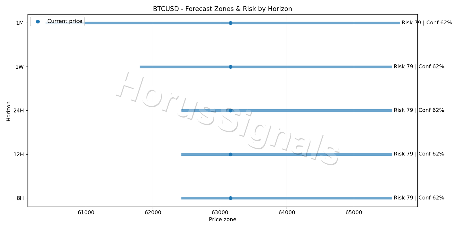 BTCUSD H4 04 FORECAST RISK