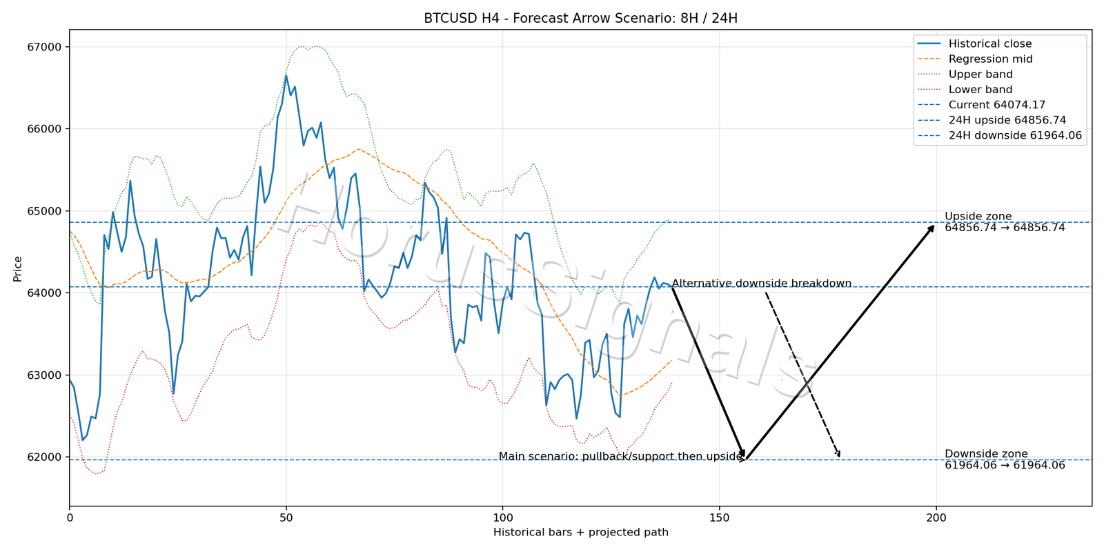 BTCUSD H4 05 FORECAST ARROW SCENARIO