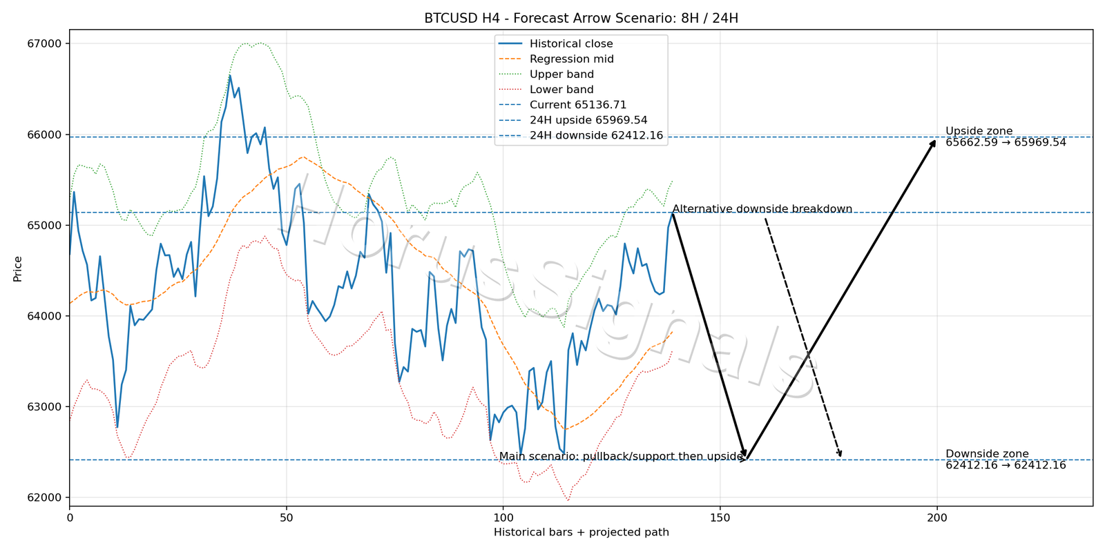BTCUSD H4 05 FORECAST ARROW SCENARIO