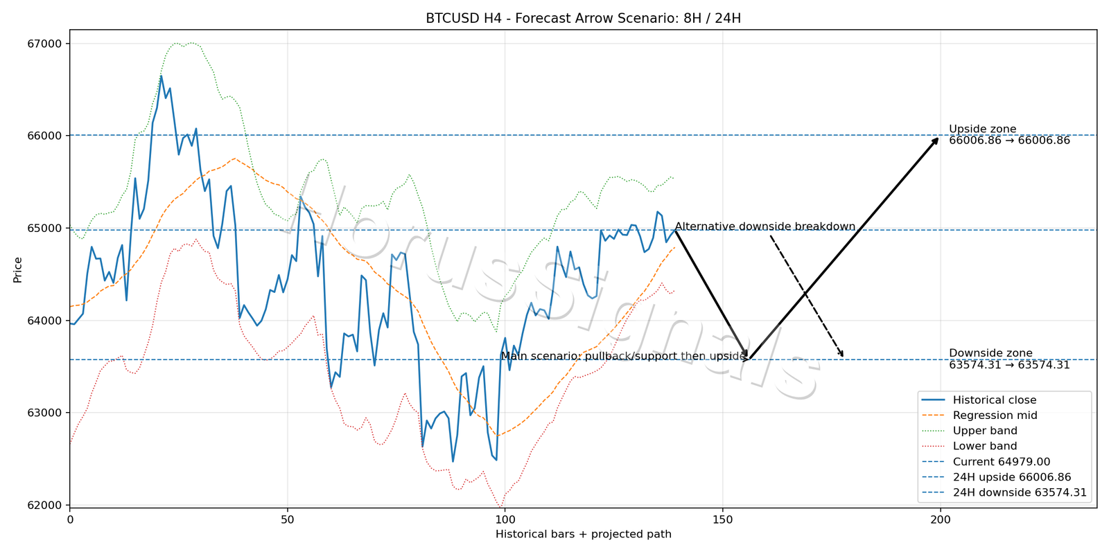 BTCUSD H4 05 FORECAST ARROW SCENARIO