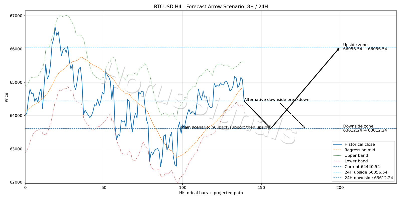BTCUSD H4 05 FORECAST ARROW SCENARIO