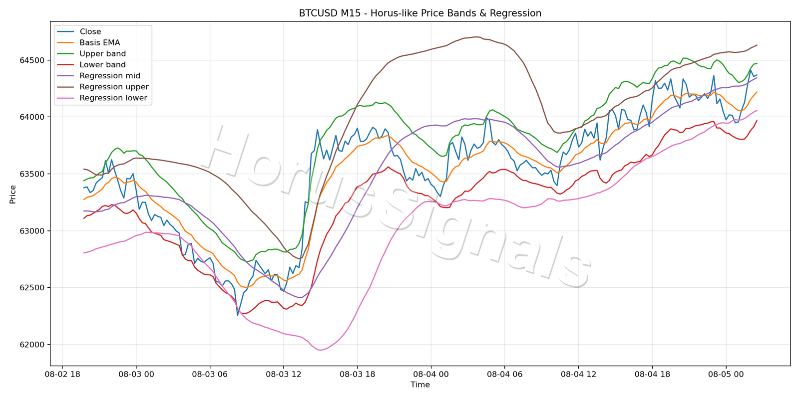 BTCUSD M15 01 PRICE BANDS REGRESSION